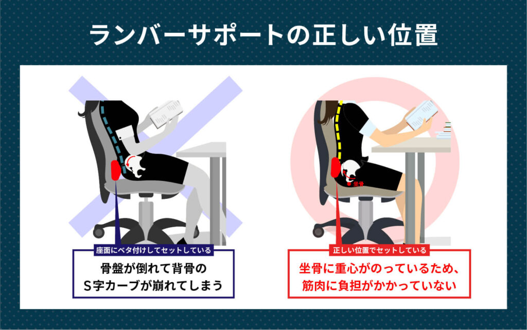 ランバーサポートを座面にベタ付けでセットすると骨盤が倒れて背骨のS字カーブが崩れてしまいます。しかし、正しい位置にセットすれば坐骨に重心が乗るため筋肉に負担がかかりにくくなります。