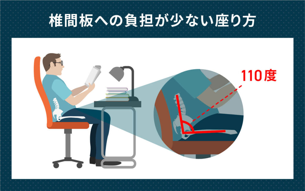 股関節を110度に開いた状態が椎間板への負担が少ない座り方といわれています。